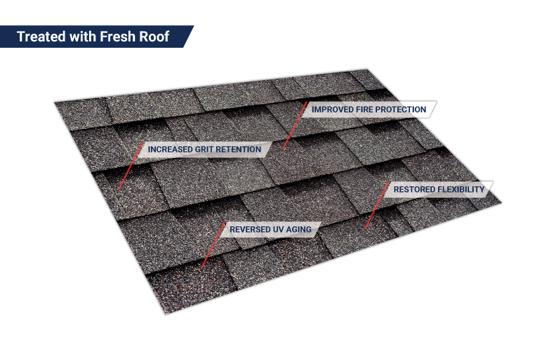 Asphalt shingles treated with GreenSoy™ showing restored flexibility and grit retention